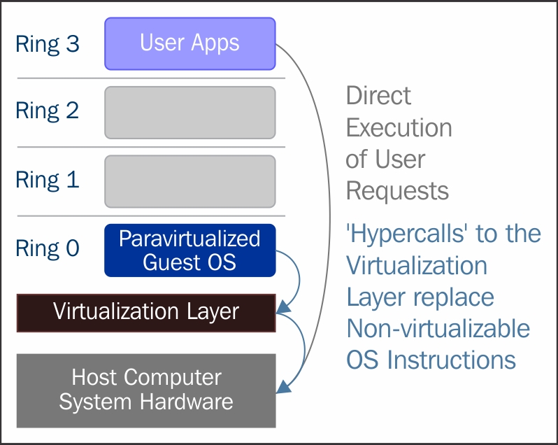 Paravirtualization
