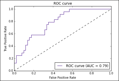 Quantifying the classification models