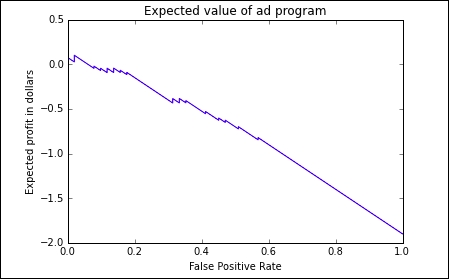 Quantifying the classification models