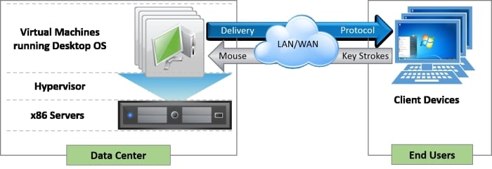 vmware virtual desktop infrastructure