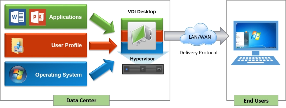 vdi horizon vmware