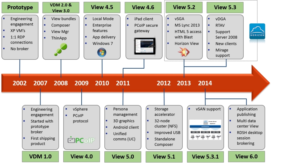 vmware horizon view client 4.0