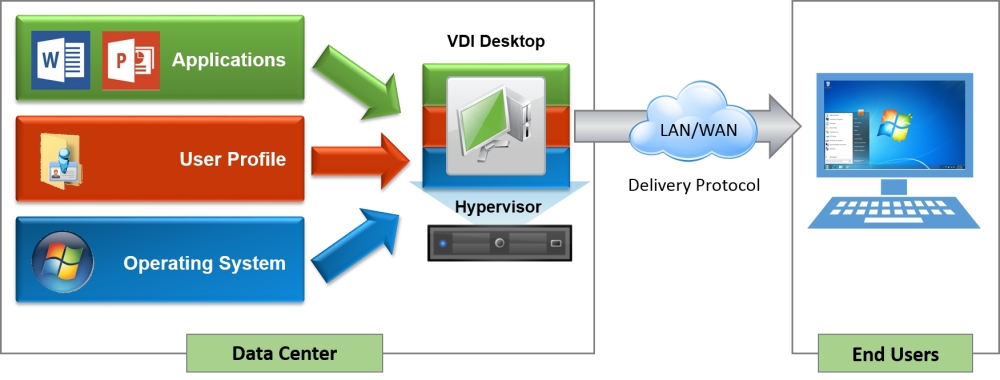 Why VDI desktops are different from physical desktops