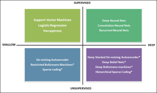 Deep learning taxonomy
