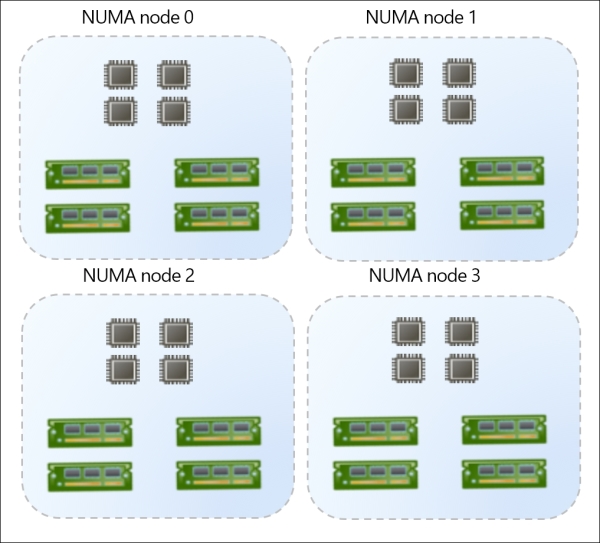 Non-Uniform Memory Access (NUMA) architecture