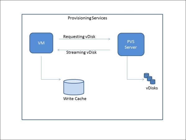 Troubleshooting Citrix XenDesktop