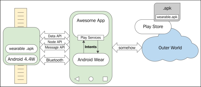 Understanding the Android Wear architecture