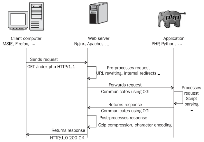 Understanding the CGI mechanism