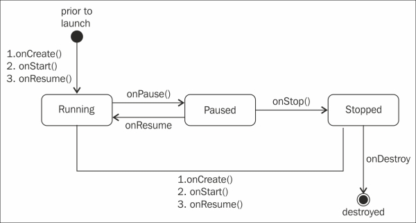 The life cycle of an activity