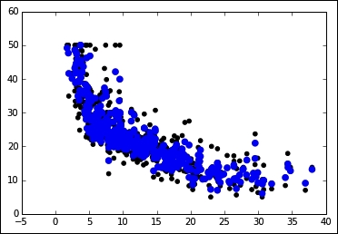 The IPython Notebook