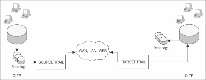 One-to-one architecture