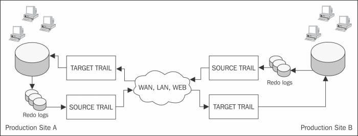 Bidirectional – active-active