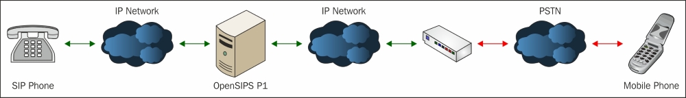 Dialplan and Routing