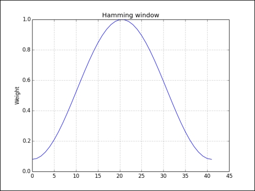 Time for action – plotting the Hamming window - NumPy: Beginner's Guide ...