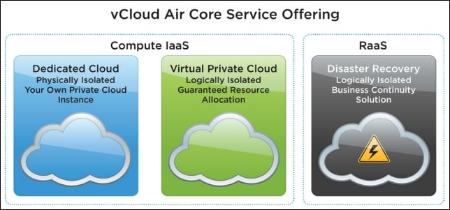 The types of vCloud Air services