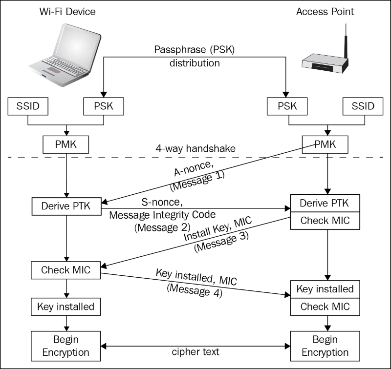 Схема шифрования wpa2