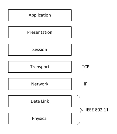 Wi-Fi media specifics