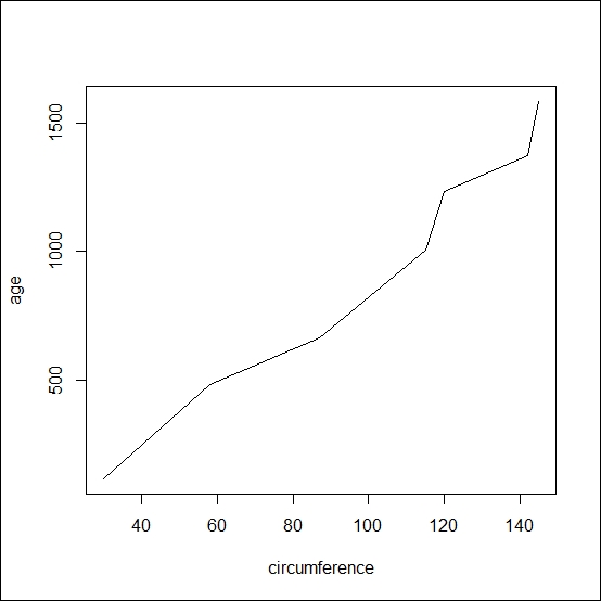 Scatterplots with the line of one tree