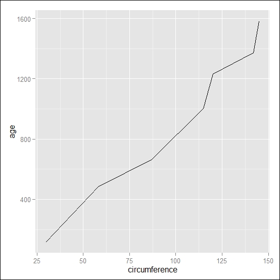 Scatterplots with the line of one tree