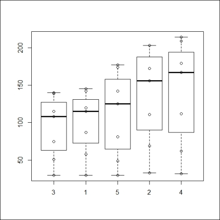 Boxplots with individual observations