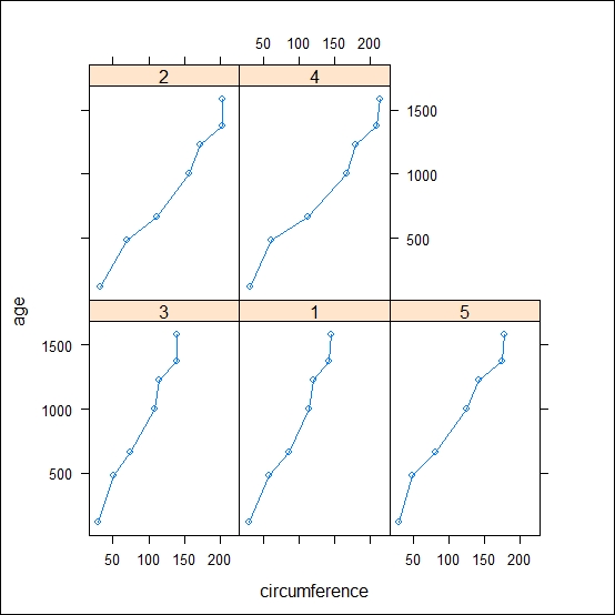 Faceting scatterplots with line and points
