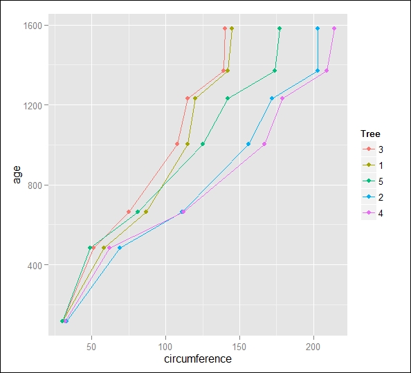 Scatterplots with grouping data