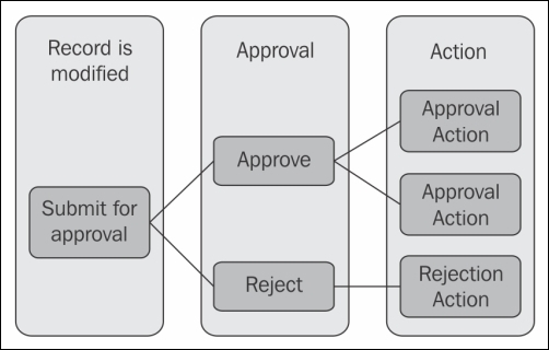 automated approval process