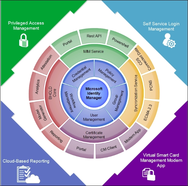 Overview of Microsoft Identity Manager 2016