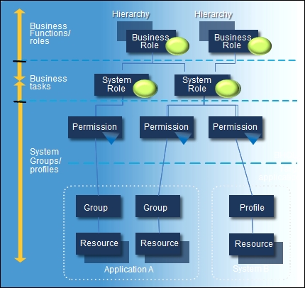 Role-based access control