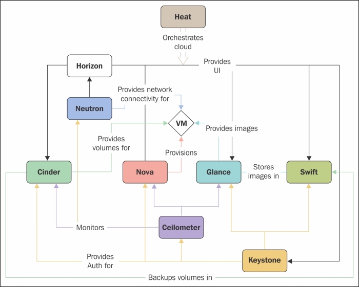 Openstack Architecture