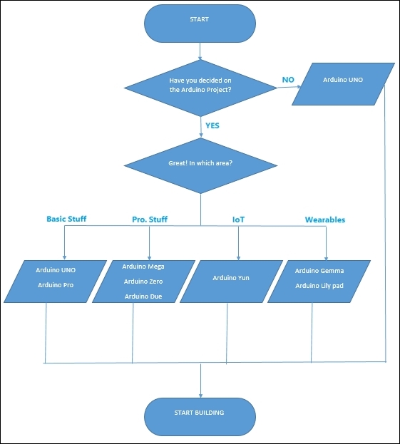 Can someone help me make a flowchart using this coding arduino  Project  Guidance  Arduino Forum