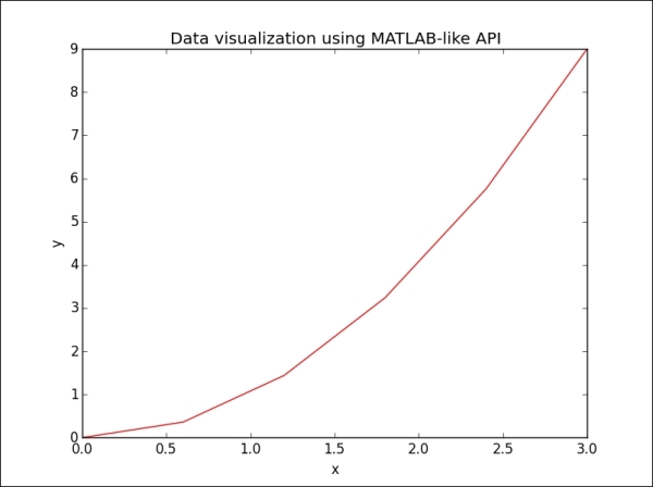 The Matplotlib API Primer | Getting Started With Python Data Analysis