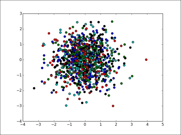 Scatter plots