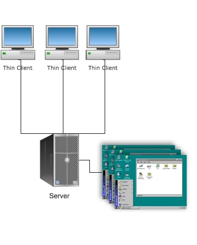 Remote desktop