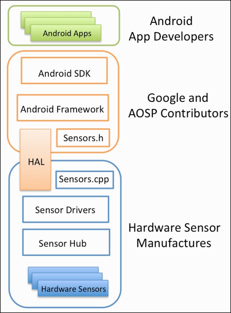 Sensor framework logon task что это