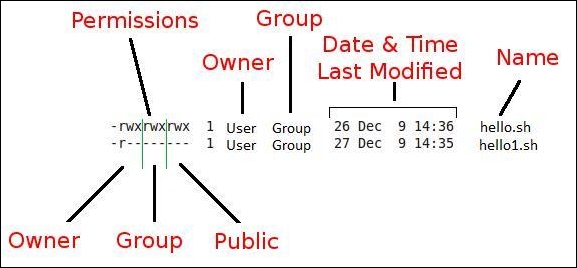 Changing file permissions