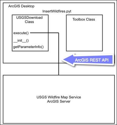 Arcgis Blueprints Packt