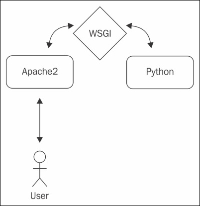 Setting up a Virtual Private Server