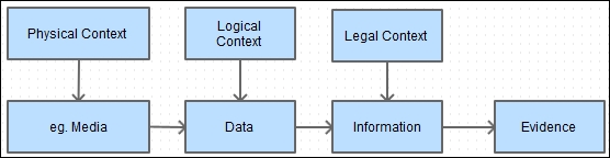 Computer Forensic Investigation Process