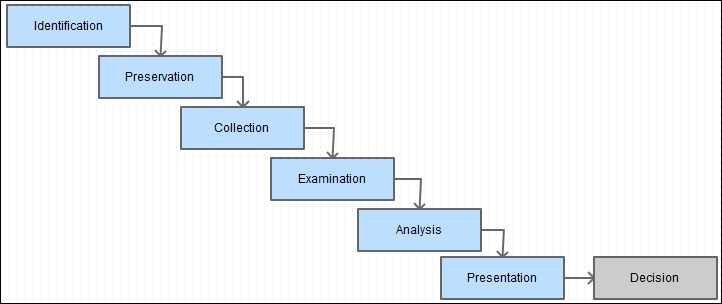 Digital Forensic Research Workshop