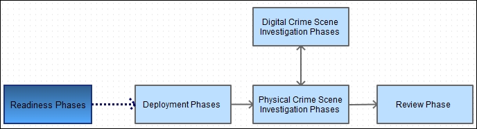 Integrated Digital Investigation Process