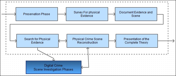 Integrated Digital Investigation Process