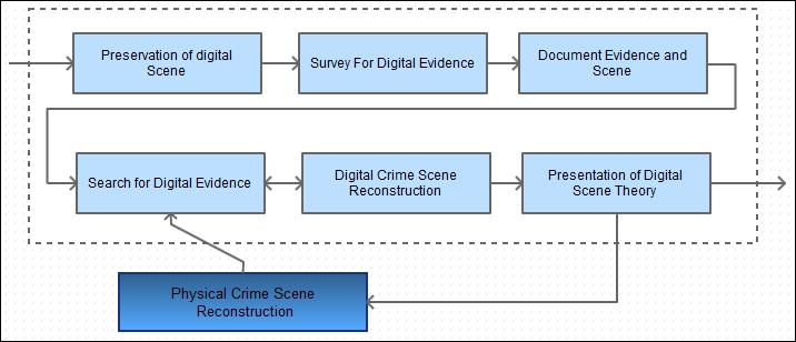 Integrated Digital Investigation Process