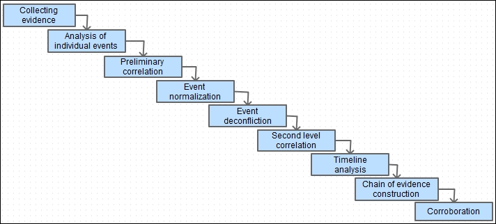 End-to-end digital investigation process