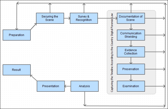 Systemic Digital Forensic Investigation