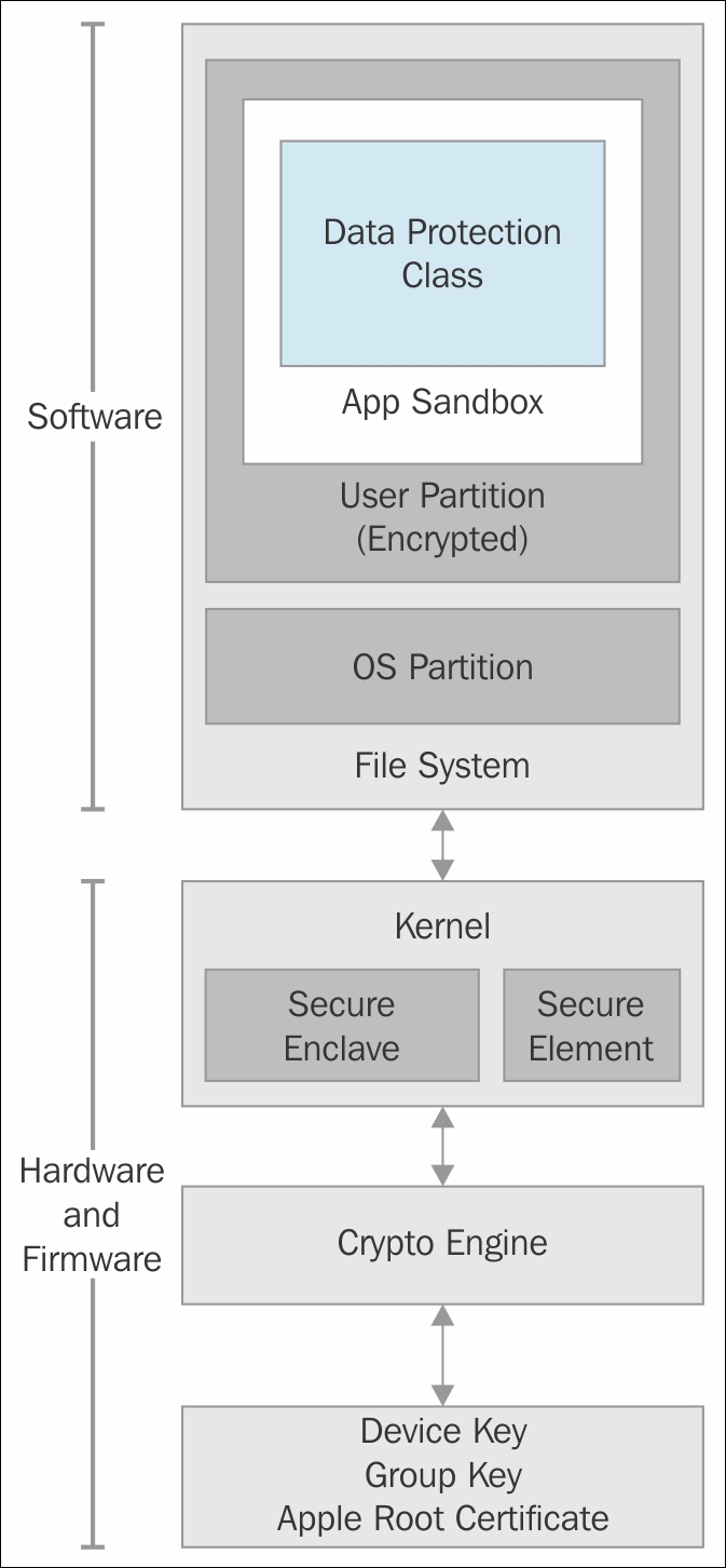 iOS platform and hardware security