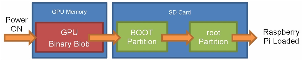 Preparing an SD card manually