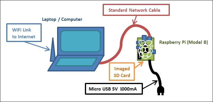 Networking directly to a laptop or computer
