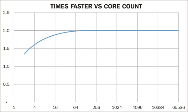 Parallel programming
