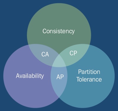 Why do we need NoSQL?